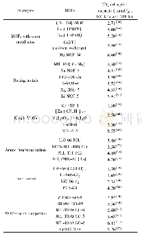 《表2 几种MOFs以及相应策略的CO2吸附性能总结》