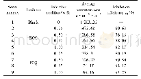 《表2 季铵盐缓蚀剂的缓蚀性能》