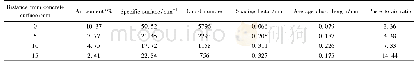 《表6 距表面不同深度处混凝土S43F10的孔结构参数》