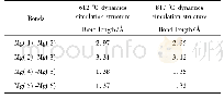 《表5 612℃和817℃动力学模拟镁离子间距》