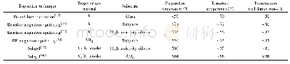 《表1 不同方法制备VO2薄膜的THz相变性能对比》