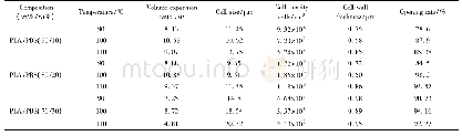 《表1 在不同发泡温度下PLA/PBS共混物发泡样品的泡孔结构数据》