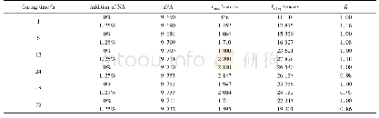 《表5 不同龄期下掺1.25%纳米二氧化硅和不掺纳米二氧化硅的复合胶凝材料中AFt的XRD特征衍射峰积分结果》