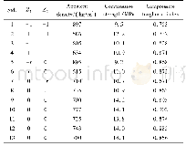 表5 RSM试验方案与结果