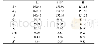 表5 Ni Ti-B2、Ni Ti-B19’和Ni Ti-R结构的力学性质(Voigt体弹模量Bv、Reuss体弹模量BR、Hill体弹模量B、Voigt剪切模量GV、Reuss剪切模量GR、Hill剪切模量G、泊松比ν、G/B值、各向异性