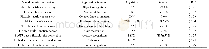 《表2 使用智能算法处理数据的新型柔性传感器的算法准确率与应用功能》