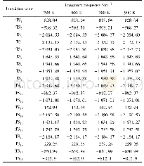 表1 不同热解温度下木质素二聚体各热解路径中过渡态唯一的虚频