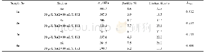 《表3 不同Ce含量的Al-Zn-Mg铝合金慢应变速率拉伸结果》