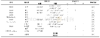 《表5 钇系高温超导材料的辐照效应研究》