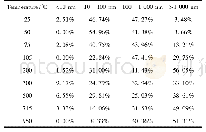 表2 褐煤在不同热处理温度下不同尺寸孔隙比例