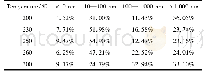 表4 热解褐煤在不同温度下不同尺寸孔的比例(实验值)