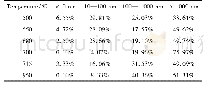 表5 热解褐煤在不同温度下不同尺寸孔的比例实验值