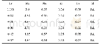 《表1 Al-5Mg-0.5Mn-0.24Zr-x Er合金的化学成分(质量分数，%)》