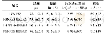 表2 PSf/PES超滤膜的性能