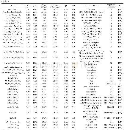 表1 轻质高熵合金的密度、经验参数、相组成和制备工艺