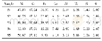 表5 能谱分析结果(质量分数，%)