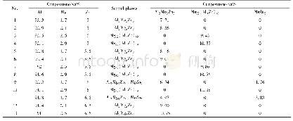 《表1 Al-Mg-Zn系合金中的第二相》