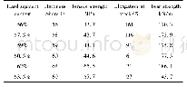 表1 硬段含量对材料力学性能的影响