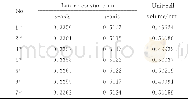 《表2 NAZO薄膜的晶格常数和晶胞体积Table 2 Lattice constant and unit-cell volume of NAZO thin films》