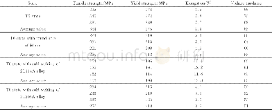 《表3 ZL114A合金T6态冷态焊接力学性能测试结果Table 3 Mechanical properties test results of ZL114Aalloy under the T6and