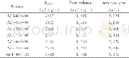 《表2 活性炭的孔隙结构参数Table 2 Pore structure parameters of prepared activated carbons》