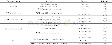 《表1 聚苯胺/无机复合涂层》