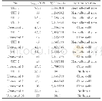 《表3 两组试样的疲劳实验数据Table 3 Fatigue experimental data of two groups of samples》