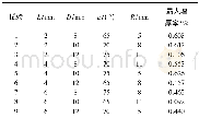 《表3 正交试验方案及结果Table 3 The orthogonal experiment scheme and results》