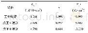 《表3 不同试样在3.5%Na Cl溶液中阻抗谱的等效电路参数Table 3 Equivalent circuit parameters of impedance spectra of differe