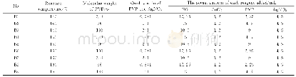 表1 三因素三水平正交实验具体配方