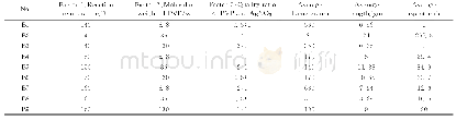 表2 三因素三水平正交实验制得银纳米线样品的线型统计结果