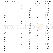 表3 偏高岭土水泥砂浆配合比