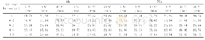 表1 不同影响因素对应的陶粒成品的显孔率/%