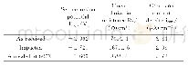 表1 原始粗晶、冲击及600℃热处理TA7块体材料在3.5wt%NaCl溶液中的电化学参数