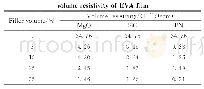 表1 填料的种类和含量对EVA胶膜的体积电阻率的影响