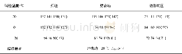 《表6 焊接接头冲击试验结果Table 6 Impact test results of welded joint》