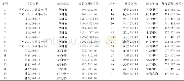 《表1 信贷资产证券化产品基本情况》