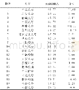 《表2 2017寿险公司SARMRA得分前20名》