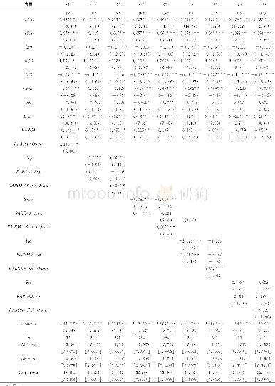 《表5 稳健性检验估计结果1:以RAROA为自变量》