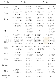 《表2 实证检验结果：技术进步、保险保障与农民收入——基于东中西部地区地级单位的面板GMM方法》