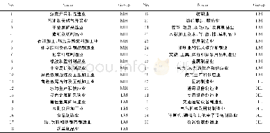 《表1 工业行业分组情况》