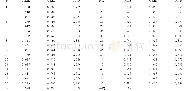 《表3 共同前沿及组别前沿下的环境创新效率及共同技术比率》