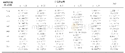 《表2 分位数回归与OLS回归结果》