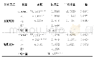 《表2 模型 (4) 的估计结果 (全国)》