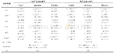 《表3 空间杜宾面板模型估计结果》