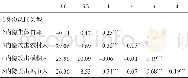 《表2 身份认同类型、内隐集体自尊与内隐群际攻击性的相关分析》