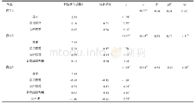 《表2 弱势群体判断在道德价值语义启动与道德判断中的调节效应》