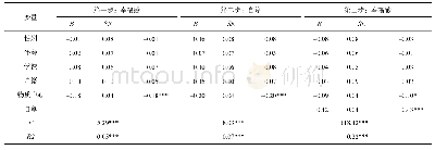 《表3 自尊在青少年物质中心和幸福感之间的中介效应检验 (N=575)》