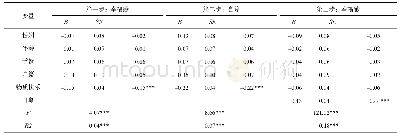 《表4 自尊在青少年物质快乐和幸福感之间的中介效应检验 (N=575)》