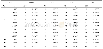 《表1 青少年EPOCH心理安宁感量表各题目与所属分量表得分的相关分析 (N=417)》